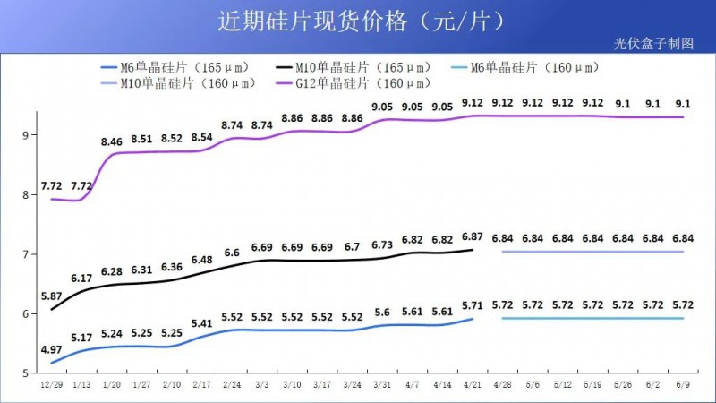 硅料19連漲！市場需求旺盛，短期內光伏組件降價渺茫