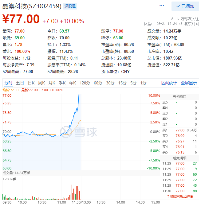 殘暴！光伏板塊尾盤爆拉，晶澳科技30分鐘直拉封板！