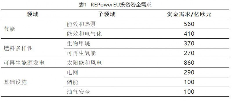 加快結(jié)束對(duì)俄依賴！歐盟REPowerEU能源計(jì)劃正式通過(guò)