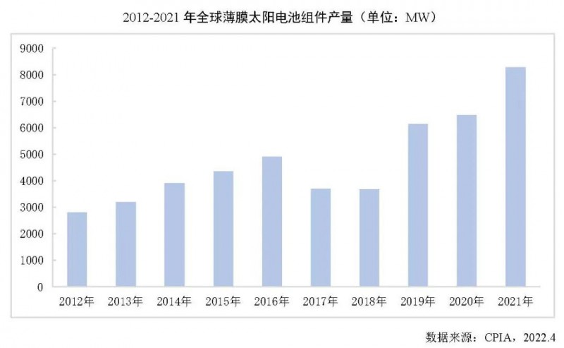 同比增長27.7%！2021年全球薄膜太陽電池的產(chǎn)能達(dá)10.7GW！