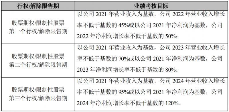 晶澳科技進(jìn)行股權(quán)激勵(lì)，2022-2024年?duì)I收和凈利潤C(jī)AGR或?qū)⒊^25%和30%！