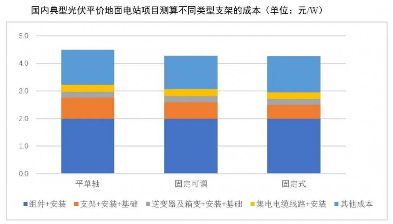 【報(bào)告】光伏玻璃產(chǎn)能快速增長，跟蹤支架占比略有下降