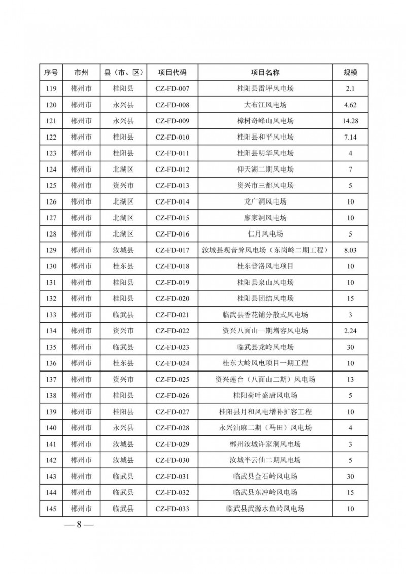 湖南：風(fēng)光項目批復(fù)后半年內(nèi)開工，否則文件作廢