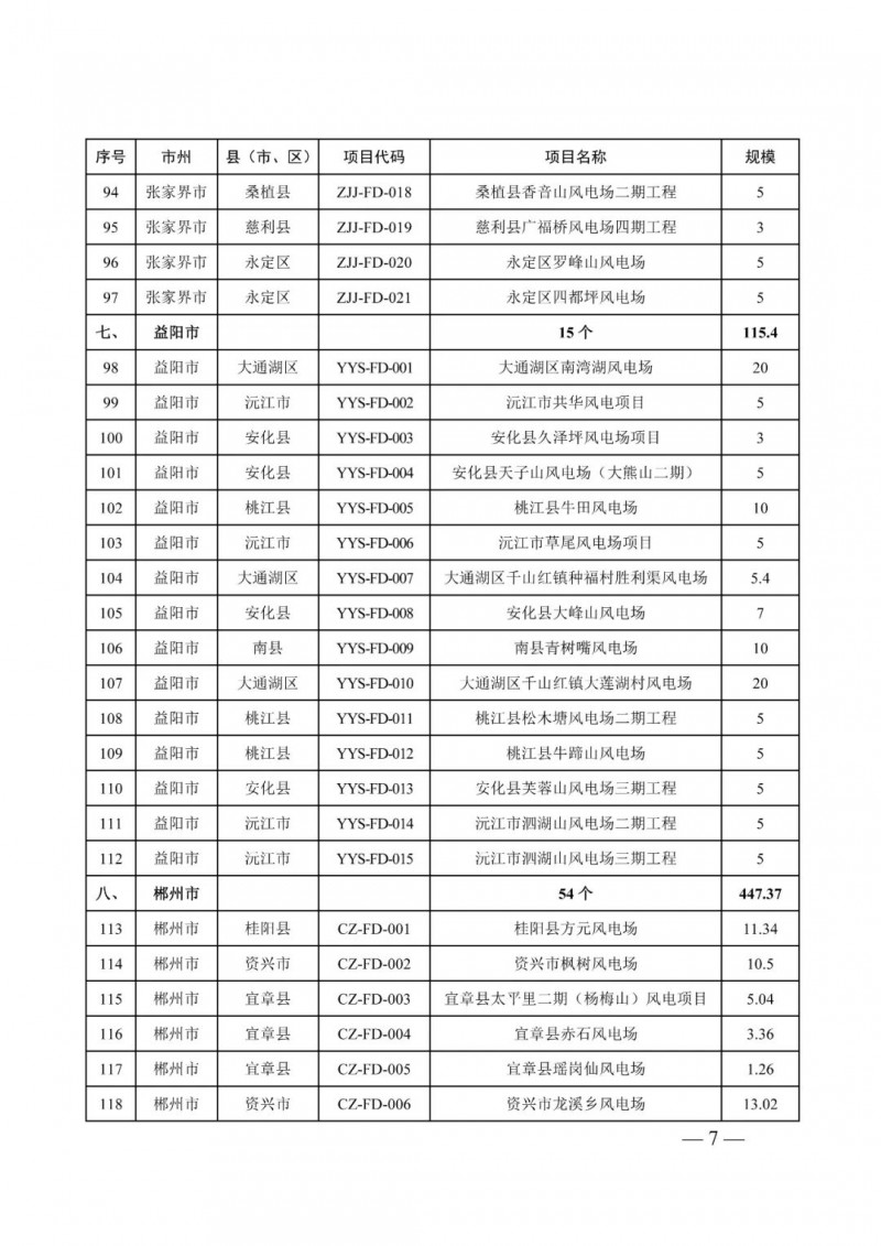 湖南：風(fēng)光項目批復(fù)后半年內(nèi)開工，否則文件作廢