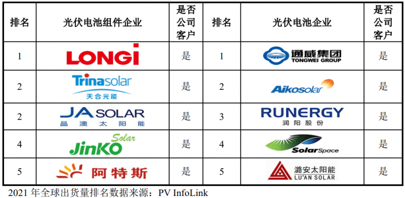 時創(chuàng)能源IPO獲受理，中環(huán)股份為其核心供應(yīng)商！