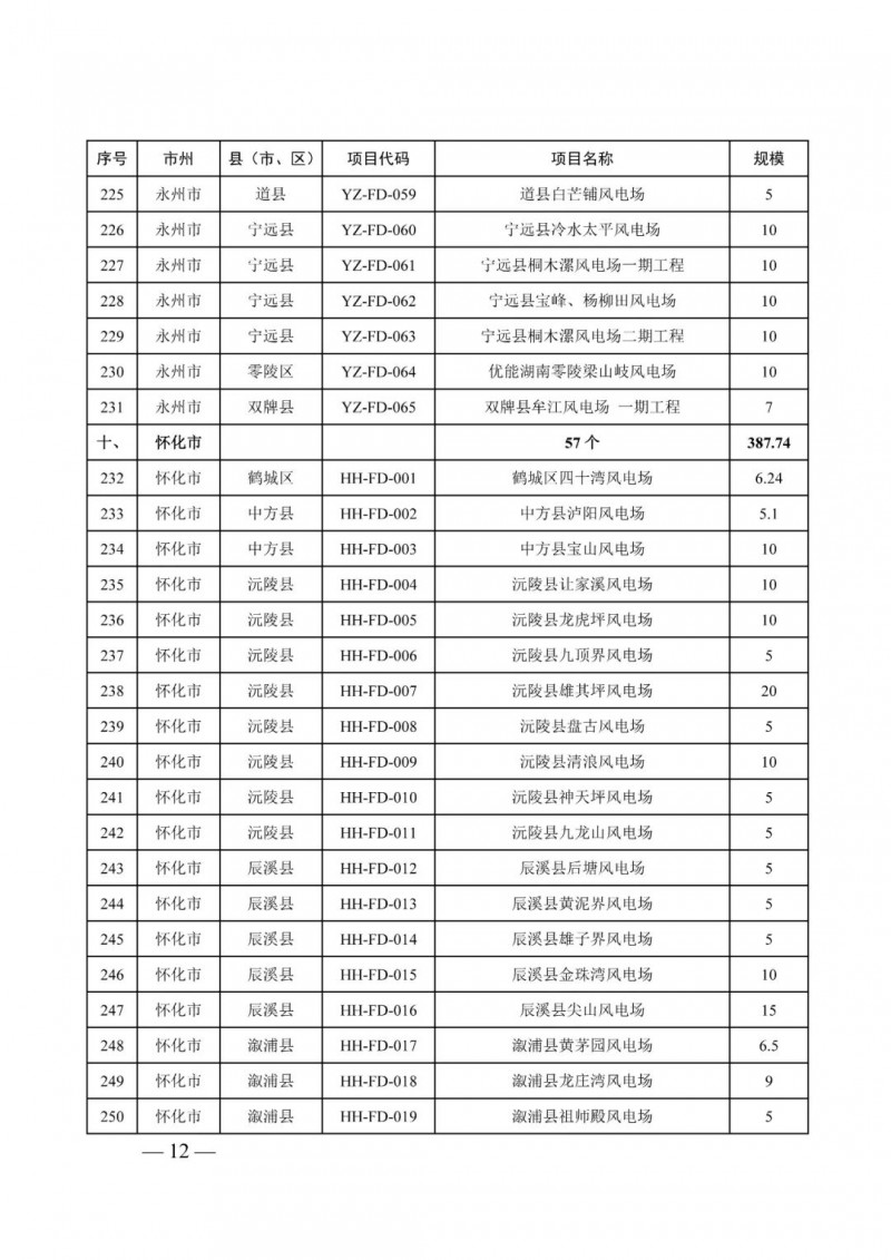 湖南：風(fēng)光項目批復(fù)后半年內(nèi)開工，否則文件作廢