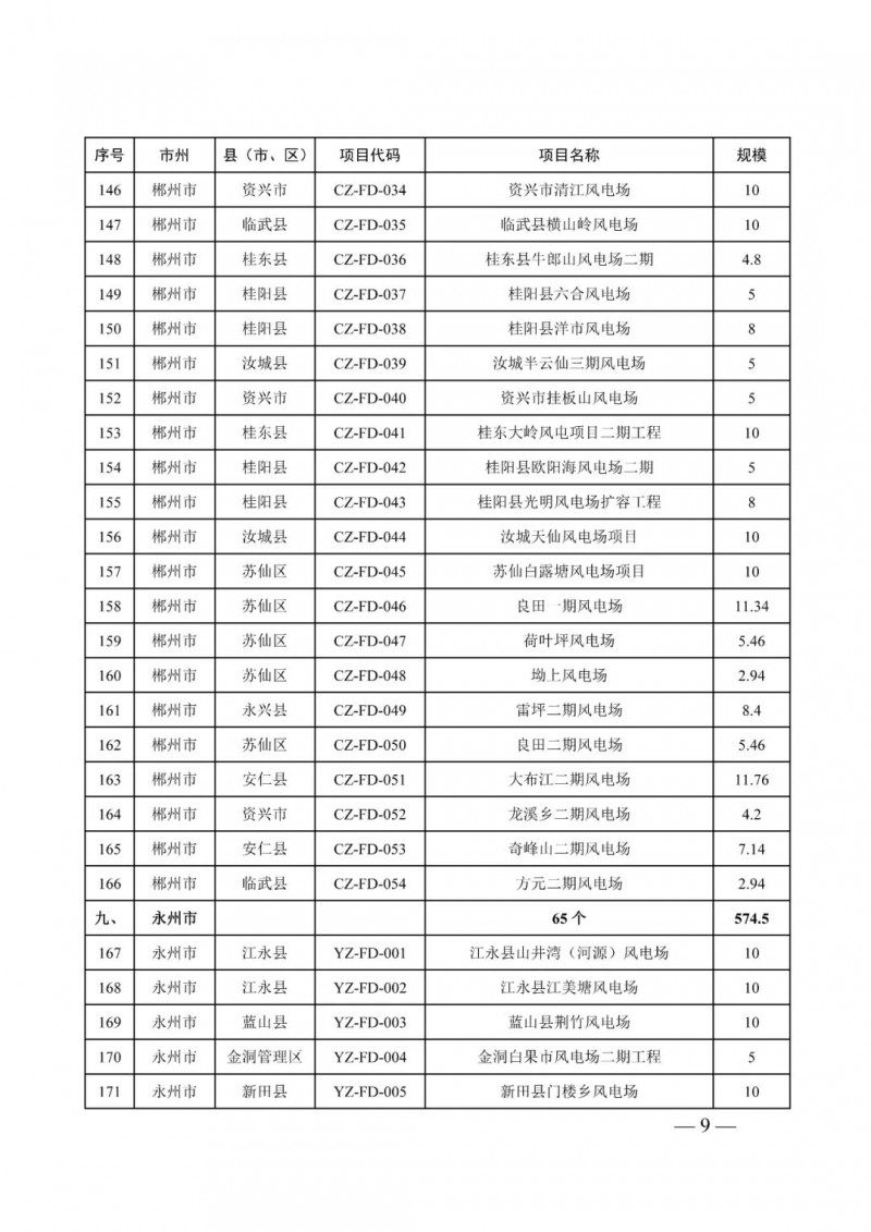 湖南：風(fēng)光項目批復(fù)后半年內(nèi)開工，否則文件作廢