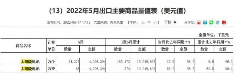 同比增長96.1%！?前5月中國太陽能電池出口額大幅增長