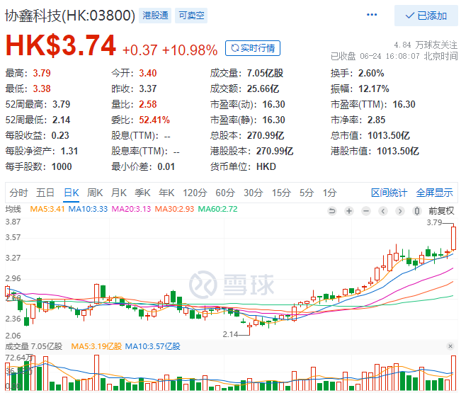 協(xié)鑫科技股價(jià)大漲10.98%，市值重回千億港元大關(guān)！