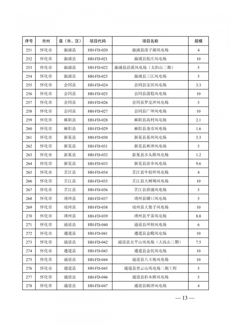 湖南：風(fēng)光項目批復(fù)后半年內(nèi)開工，否則文件作廢