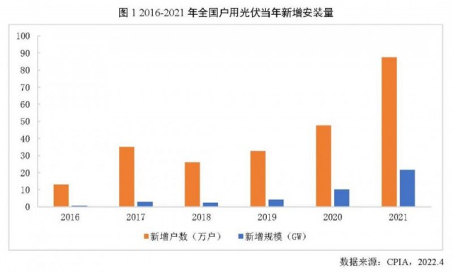 2021年戶用光伏裝機歷史新高 全年占比達(dá)到39%