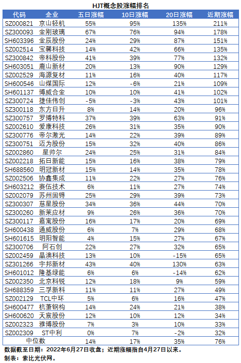 HJT概念股持續(xù)熱炒，這四個(gè)問(wèn)題需要拎拎清楚！