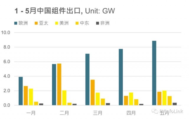 同比增長102%！1 – 5月我國組件出口達(dá)63.4GW！