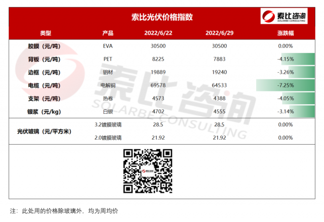 索比光伏輔材價(jià)格指數(shù)：光伏玻璃價(jià)格博弈 供應(yīng)呈現(xiàn)增加趨勢(shì)（6月第五周）