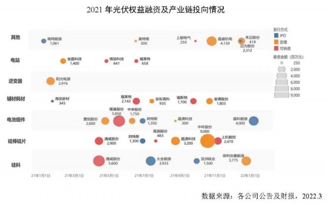 創(chuàng)新高！2021年全球光伏企業(yè)融資總額達到278億美元