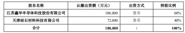 注資45億！TCL科技攜手江蘇中能布局10萬(wàn)噸顆粒硅+1萬(wàn)噸電子級(jí)多晶硅！