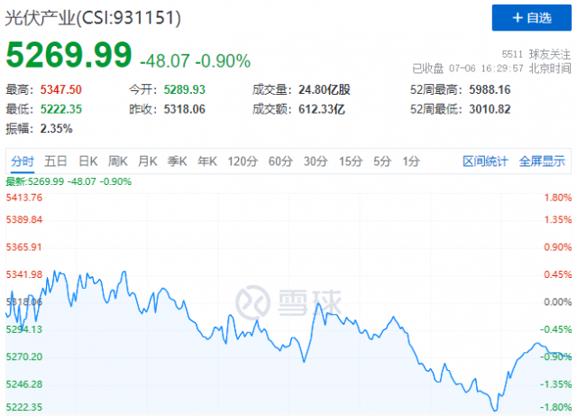 光伏板塊迎分化行情，金剛線、組件漲幅居前，上游環(huán)節(jié)普跌