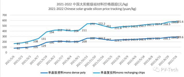 成交價達300元/kg！各類硅料漲幅有所收窄，但仍處于上漲狀態(tài)