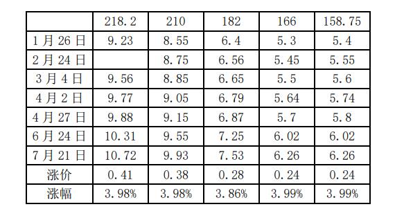 中環(huán)硅片再漲4%，210硅片報(bào)價(jià)9.93元