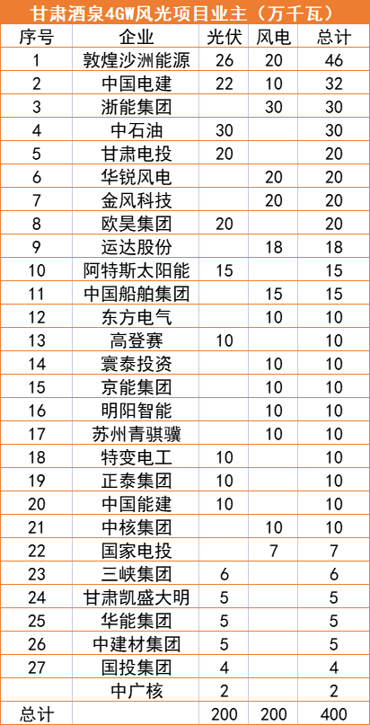 甘肅酒泉4GW風(fēng)光指標(biāo)清單：沙洲能源、中國(guó)電建、浙能領(lǐng)銜