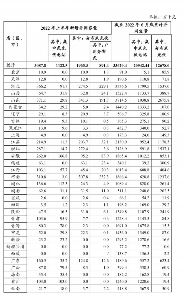 上半年并網(wǎng)成績單 | 河南戶用第一，工商業(yè)第五，分布式排名第二！創(chuàng)歷史最好成績！