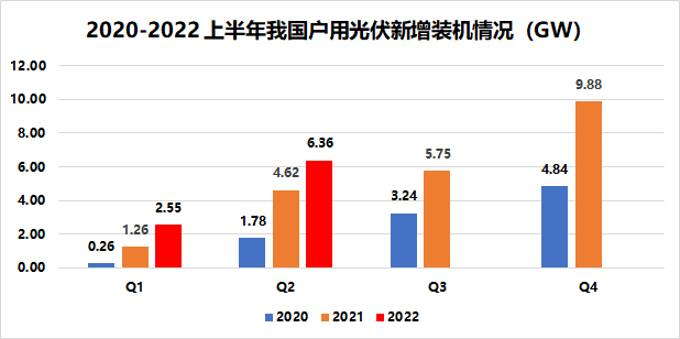 戶用8.91GW！國家能源局發(fā)布2022年上半年光伏發(fā)電建設(shè)運行情況