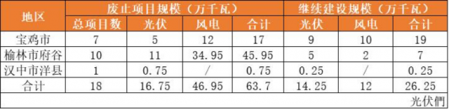 陜西廢止18個存量風(fēng)光項目：因涉及生態(tài)紅線、政策叫停、未按時開工、未核準(zhǔn)等