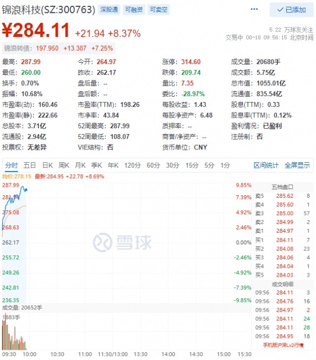 錦浪科技早盤總市值首次突破千億大關(guān)！