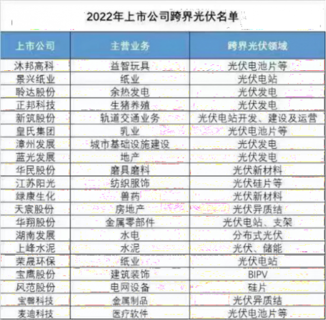 地產(chǎn)、乳業(yè)、玩具等企業(yè)跨界光伏，光伏真的是上市公司“萬能靈藥”嗎？