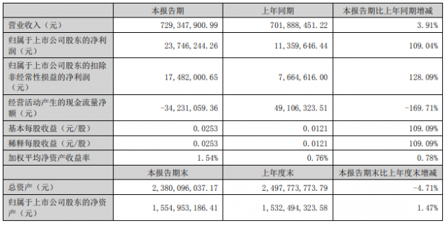 北玻股份上半年凈利潤(rùn)大漲109.04%