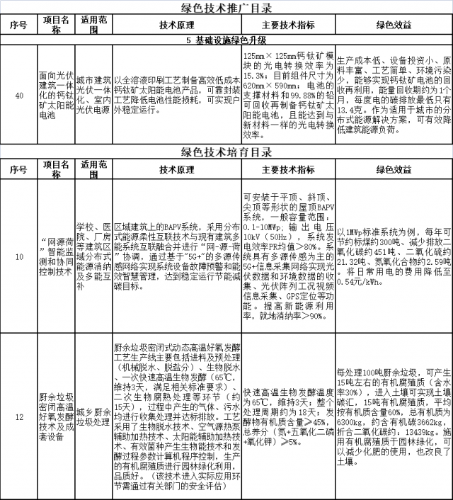 上海市印發(fā)綠色技術(shù)目錄：涵蓋鈣鈦礦電池、光儲等技術(shù)