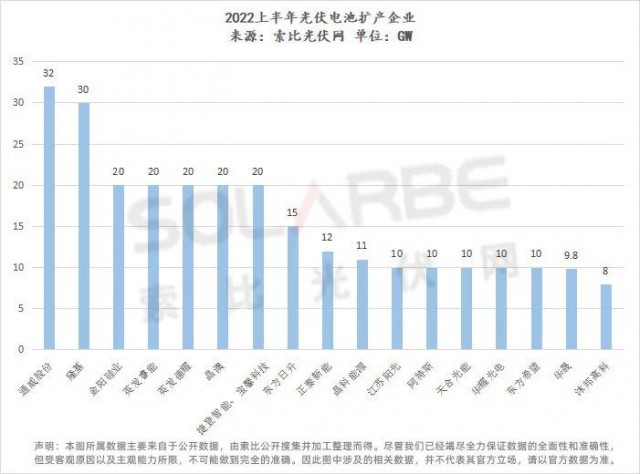 超650GW電池組件擴(kuò)產(chǎn)：隆基66GW、晶科52GW，N型占比34%