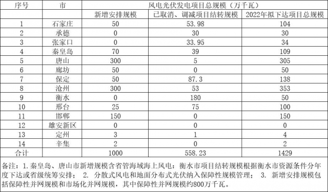 河北：取消風(fēng)光指標(biāo)5.58GW、2022年擬新增10GW