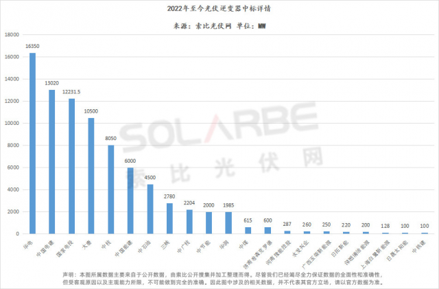 華為陽光上能組成第一梯隊、株洲變流成最強黑馬，超83GW逆變器中標選型、功率、出貨量全析