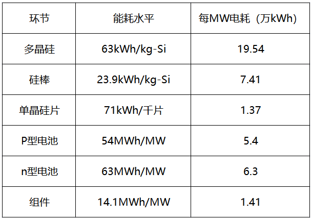 內(nèi)蒙古取消優(yōu)惠電價(jià)，光伏產(chǎn)業(yè)鏈會(huì)繼續(xù)漲價(jià)嗎？