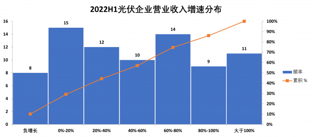 光伏行業(yè)2022中報(bào)總結(jié)：毛利率普降現(xiàn)隱憂，電池片逆襲迎拐點(diǎn)