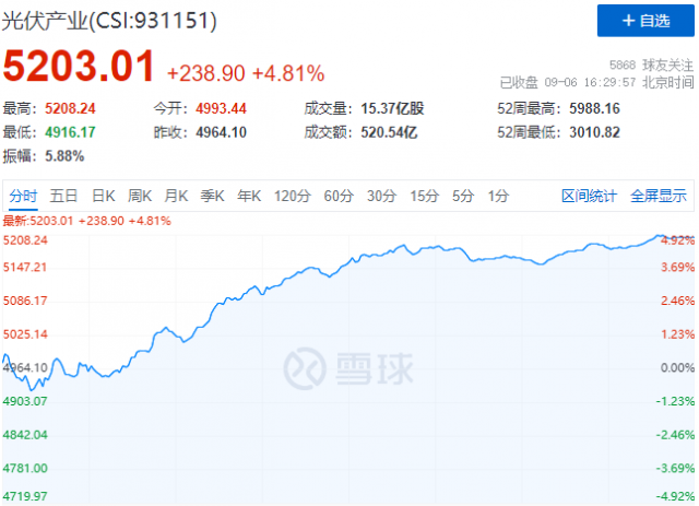 歐洲能源危機(jī)再度加碼，光伏板塊上演“王者歸來”