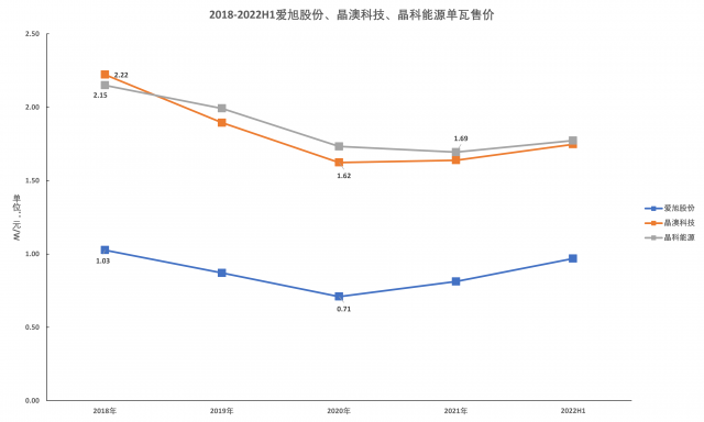 如果產品降價，電池片和組件企業(yè)的業(yè)績增速會放緩嗎？