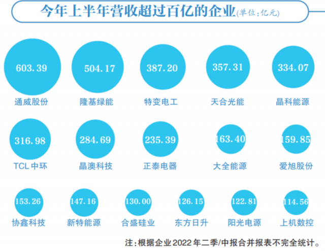 光伏賽道集體“鍍金”，16企業(yè)躋身百億俱樂(lè)部