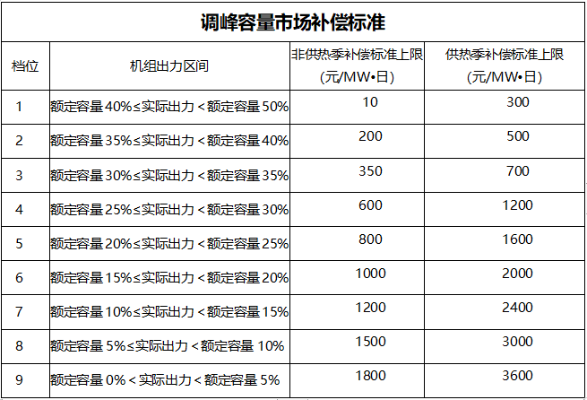 甘肅：自發(fā)自用式分布式光伏、光熱電場等暫不參與電力輔助服務市場