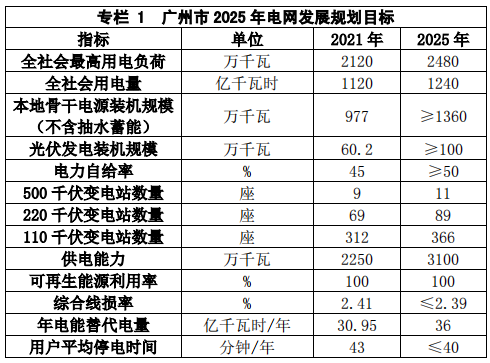 2025年光伏力爭裝機1.2GW！廣州市電網發(fā)展規(guī)劃（2022-2025 年）發(fā)布