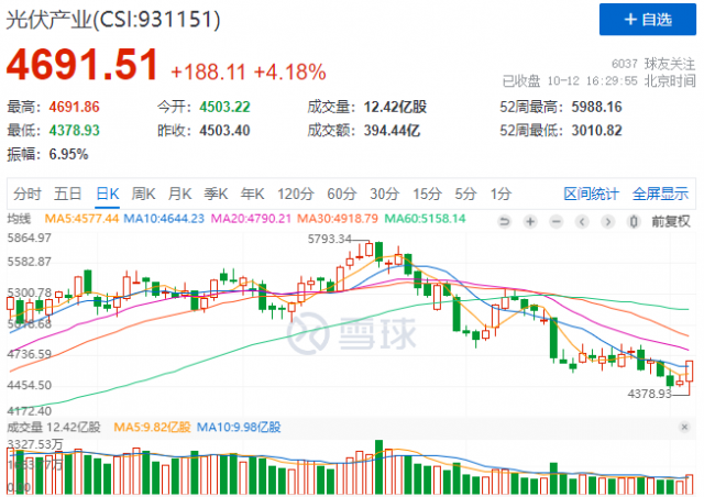 金針探底？光伏板塊午后暴力拉升，當下機會與風險并存！