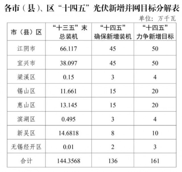 江蘇無(wú)錫：整縣光伏試點(diǎn)地區(qū)執(zhí)行高標(biāo)準(zhǔn)補(bǔ)貼，最高可達(dá)30%