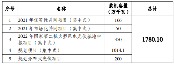 總規(guī)模17.8GW！唐山市公布光伏發(fā)電規(guī)劃項(xiàng)目裝機(jī)匯總