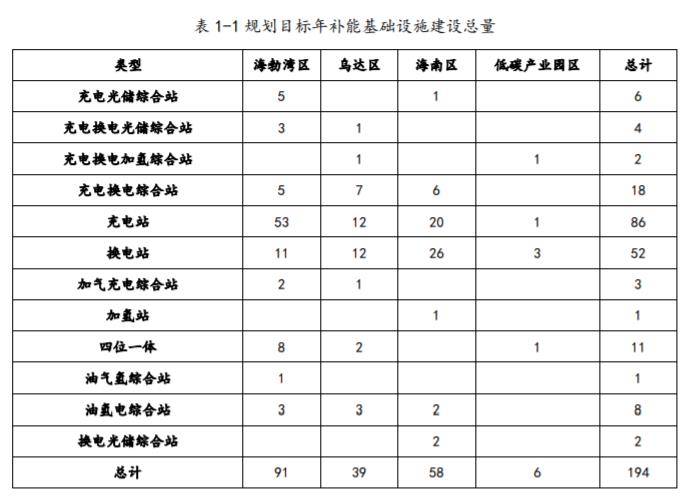 內蒙古烏海市“十四五”新能源補能基礎設施布局建設規(guī)劃