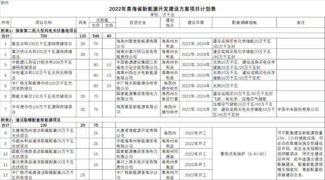 青海嚴禁只建風光不配儲能！儲能需求1.49GW/5.96Wh