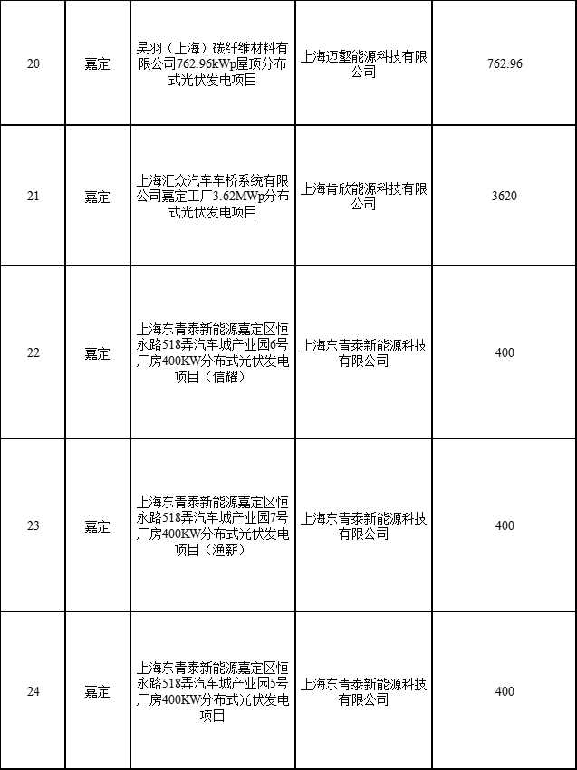 分布式光伏183.8MW！上海公布2022年第二批可再生能源和新能源發(fā)展專項資金獎勵目錄