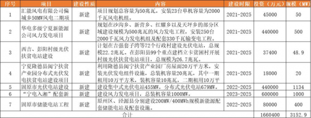 3.2GW！寧夏固原“十四五”新建風光儲項目名單公示