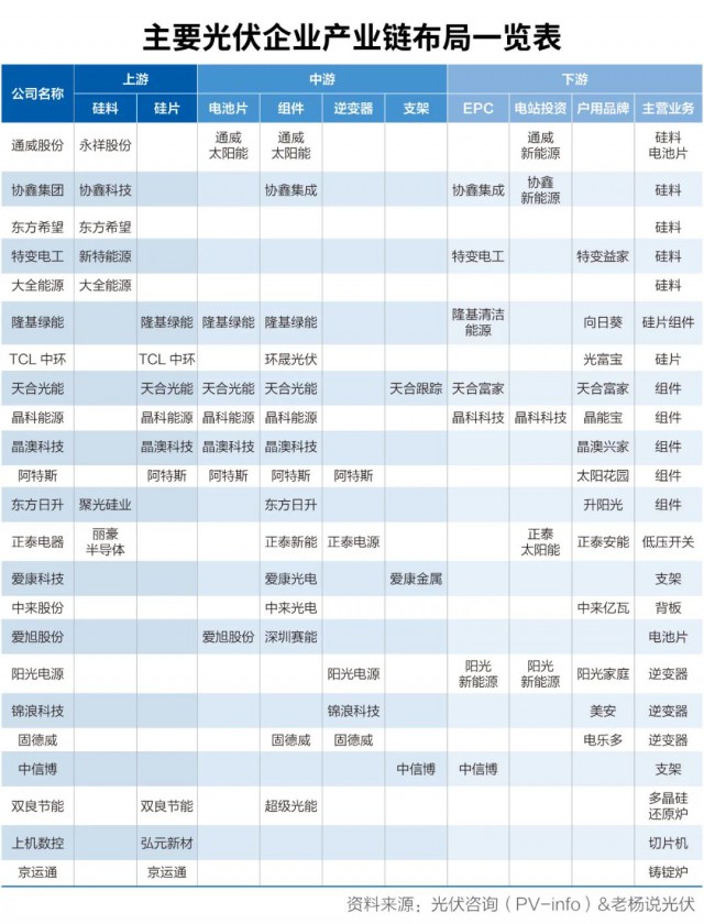 “鑄劍者”通威入場做組件：將帶給光伏行業(yè)怎樣變局？