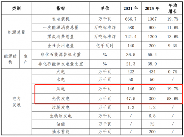 甘肅白銀“十四五”能源發(fā)展規(guī)劃：光伏13GW、儲能6GW、風(fēng)電2.2GW